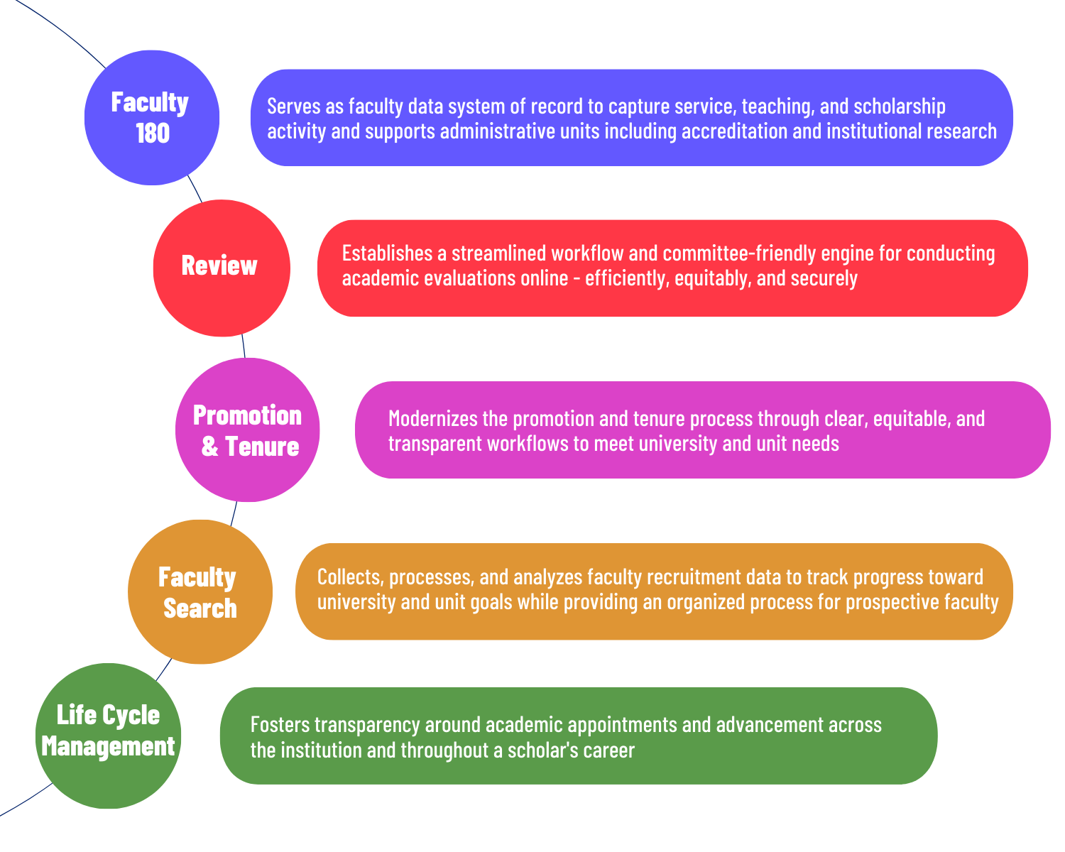 description of facet modules including faculty180, review, promotion, tenure, faculty search, and life cycle management